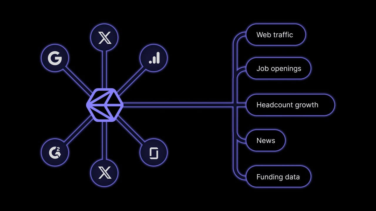 Crustdata diagram showing online data sources feeding live web traffic, job openings, headcount growth, news, and funding signals.