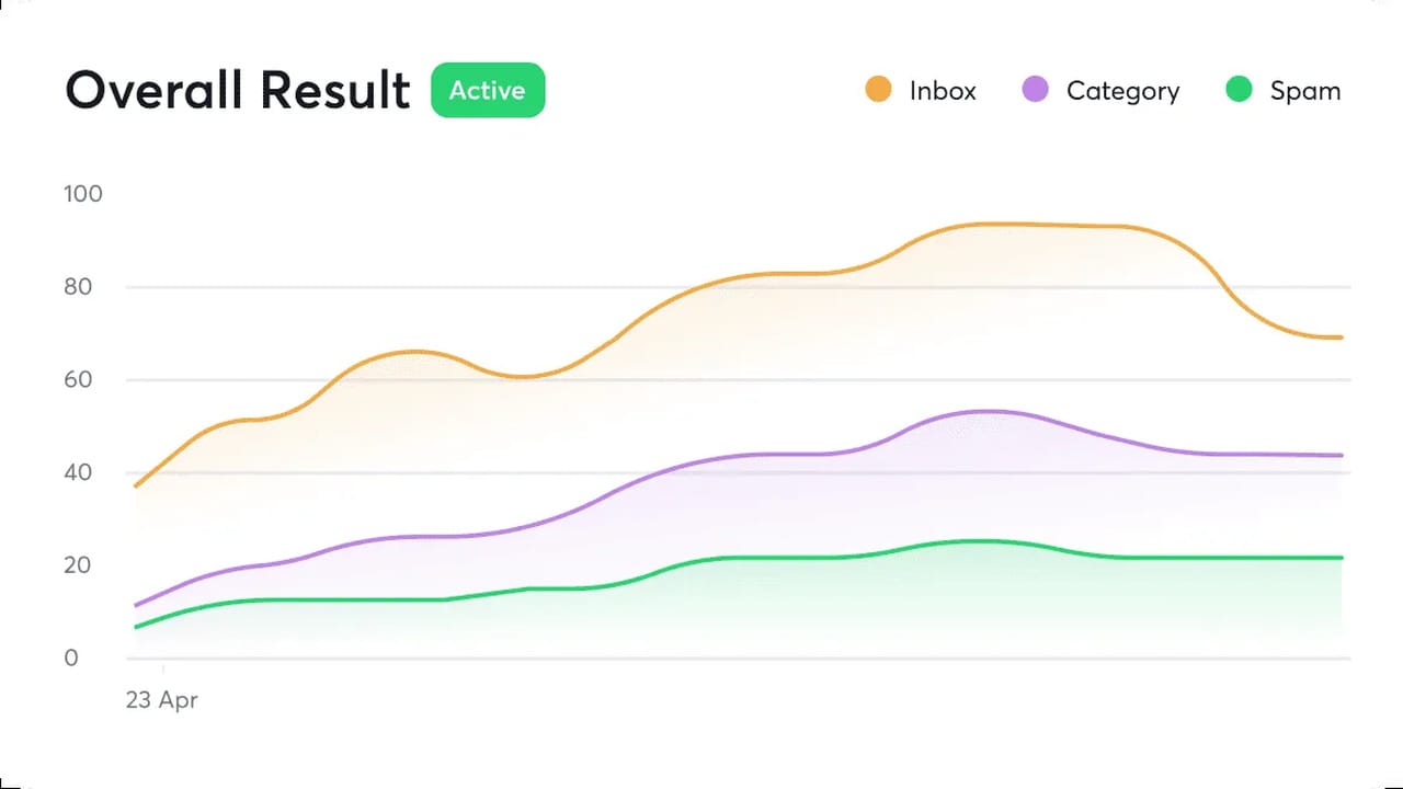 Official Instantly campaign analytics chart showing overall inbox, category, and spam results.